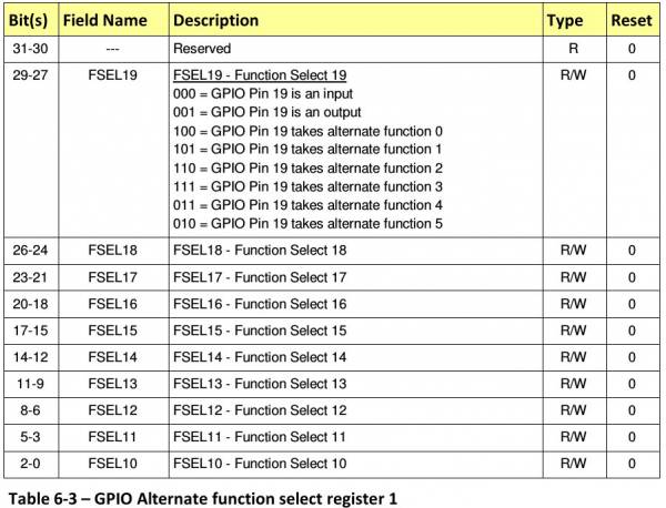 GPFSELx Registers