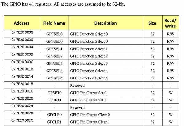 BCM2835 GPIO-related registers