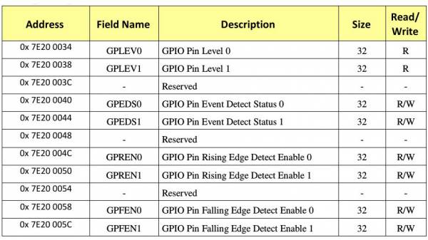 Related Registers to use GPIO as Input