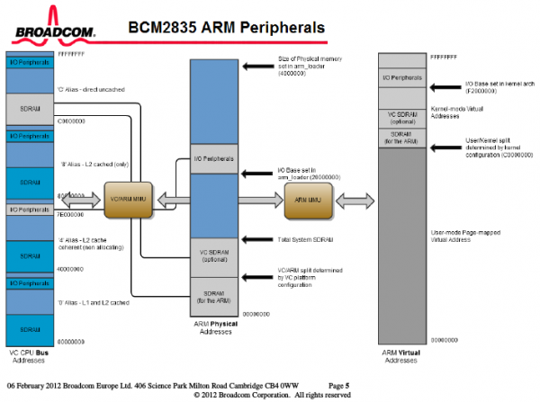 BCM2835 Peripherals Address Map