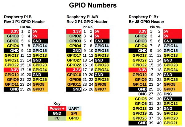 GPIO Header